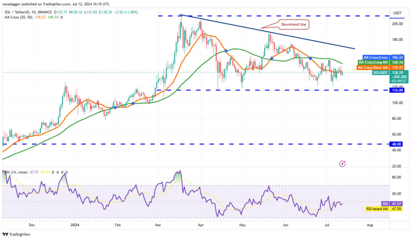 Nhận định thị trường ngày 13 tháng 7: Phân tích BTC, ETH, BNB, SOL, XRP
