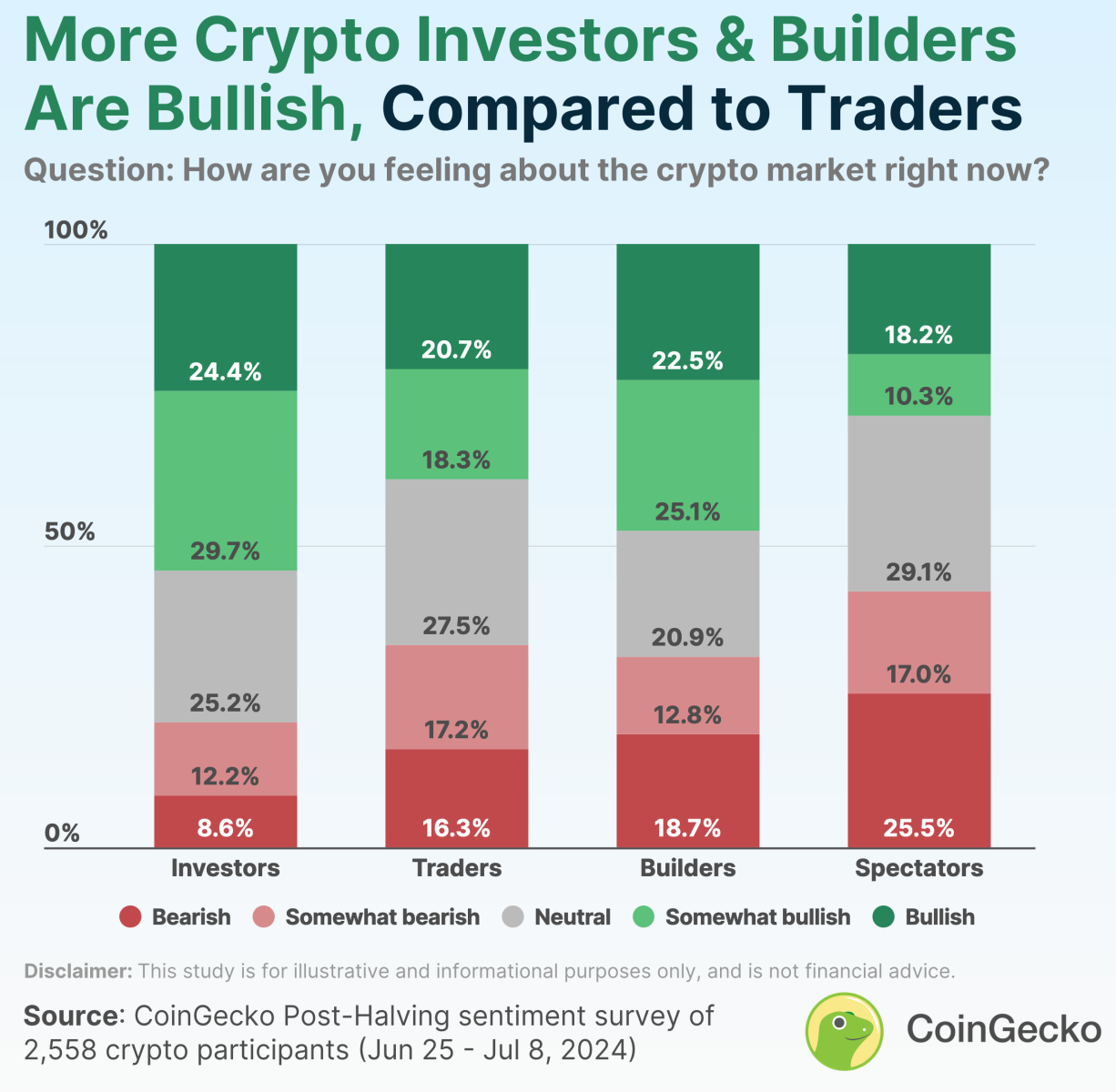Người tham gia thị trường crypto: 49% tin tưởng vào tương lai